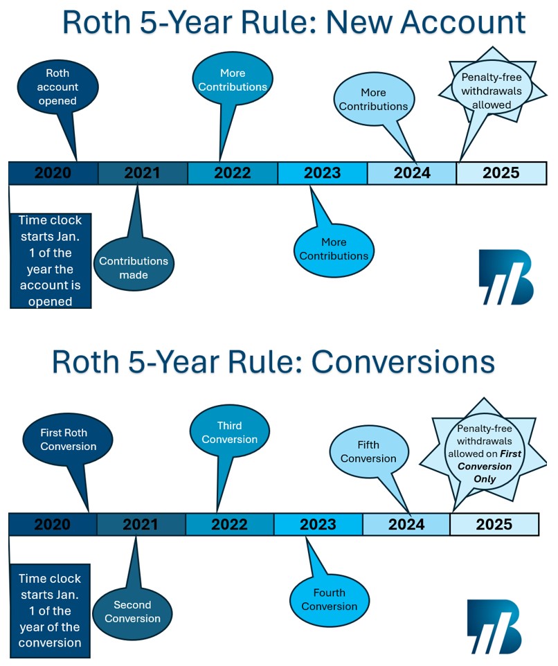 A timeline demonstrating the 5-year rule for new Roth accounts, and another timeline demonstrating the 5-year rule for Roth conversions.