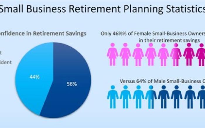 Infographic showcasing survey results indicating that 44% of small business owners lack the confidence that they'll be able to retire.