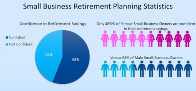 Infographic showcasing survey results indicating that 44% of small business owners lack the confidence that they'll be able to retire.