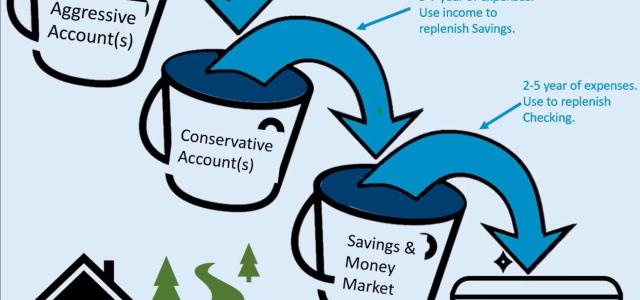 Infographic showing a generic investment drawdown plan. Using gains from aggressive accounts to flow into the more conservative accounts, that are used to replenish savings.